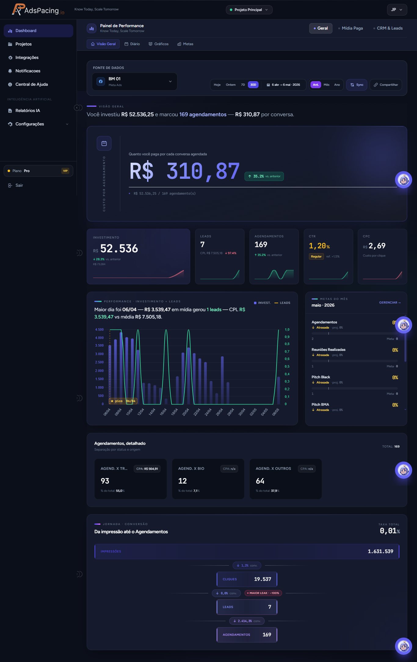 Painel de performance do AdsPacing — Meta Ads + Google Ads consolidados